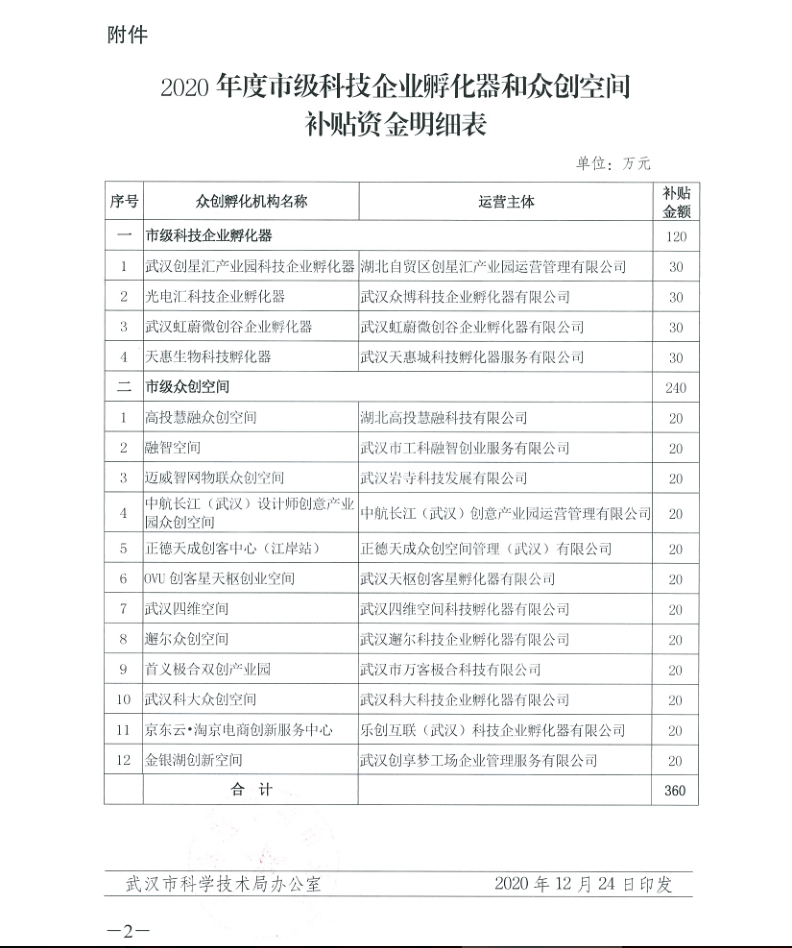 市科技局关于2020年度市级科技企业孵化器和众创空间补贴资金拨付的通知